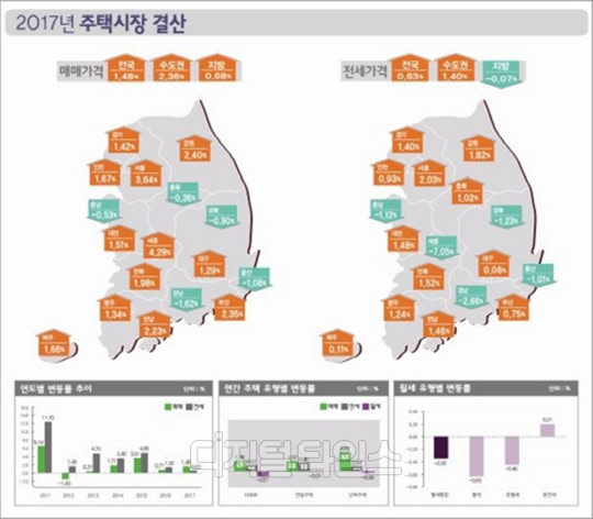 지난해 전국 주택시장 매매·전세 변동률<한국감정원 제공>